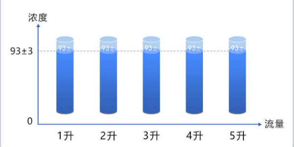 制氧機吸氧流量調整到幾升才合適